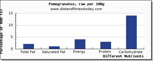 chart to show highest total fat in fat in pomegranate per 100g